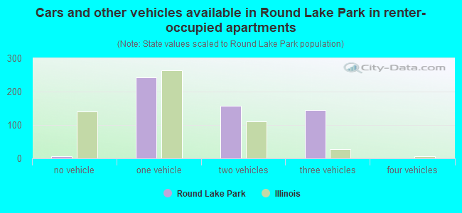 Cars and other vehicles available in Round Lake Park in renter-occupied apartments