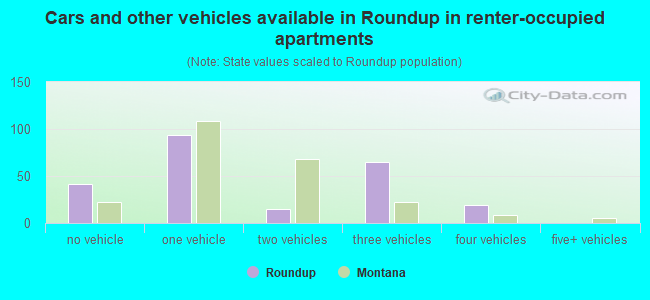 Cars and other vehicles available in Roundup in renter-occupied apartments