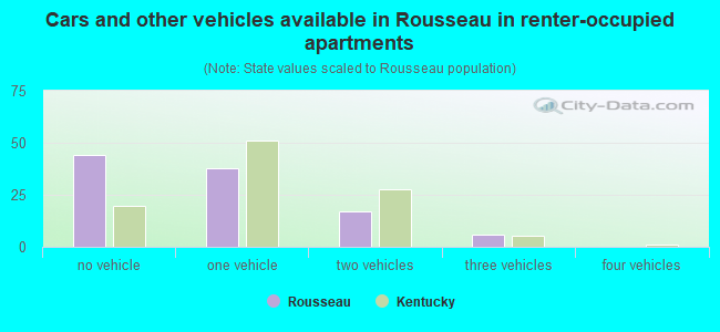 Cars and other vehicles available in Rousseau in renter-occupied apartments