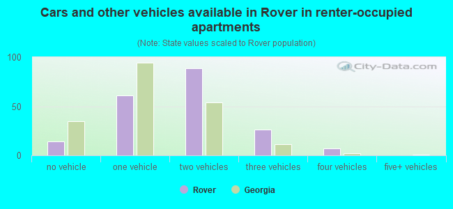 Cars and other vehicles available in Rover in renter-occupied apartments
