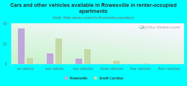 Cars and other vehicles available in Rowesville in renter-occupied apartments