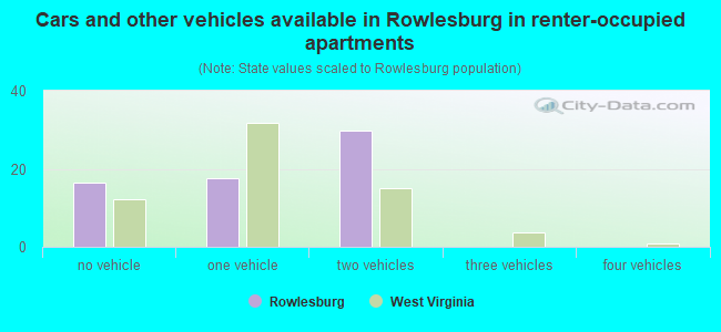 Cars and other vehicles available in Rowlesburg in renter-occupied apartments
