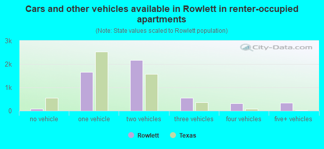 Cars and other vehicles available in Rowlett in renter-occupied apartments