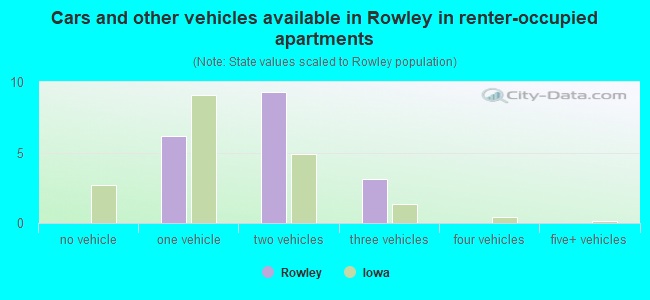 Cars and other vehicles available in Rowley in renter-occupied apartments