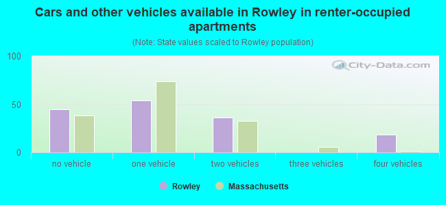 Cars and other vehicles available in Rowley in renter-occupied apartments