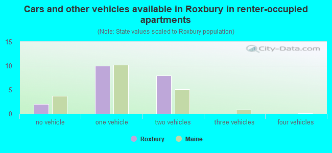 Cars and other vehicles available in Roxbury in renter-occupied apartments
