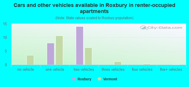 Cars and other vehicles available in Roxbury in renter-occupied apartments