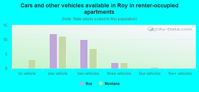 Cars and other vehicles available in Roy in renter-occupied apartments