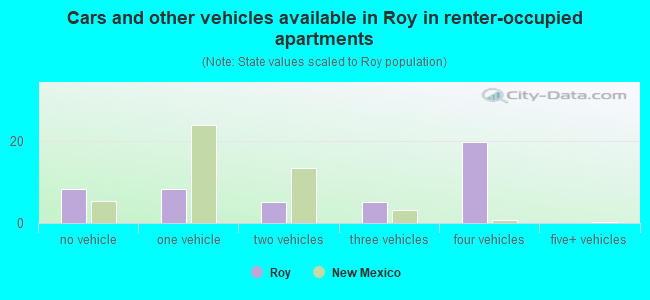 Cars and other vehicles available in Roy in renter-occupied apartments