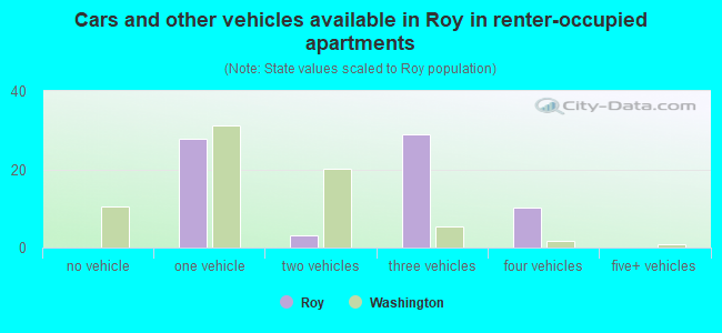Cars and other vehicles available in Roy in renter-occupied apartments