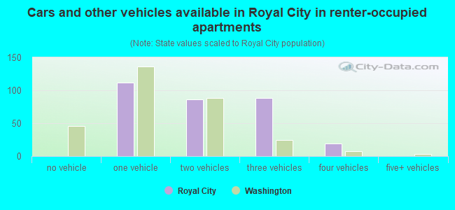 Cars and other vehicles available in Royal City in renter-occupied apartments