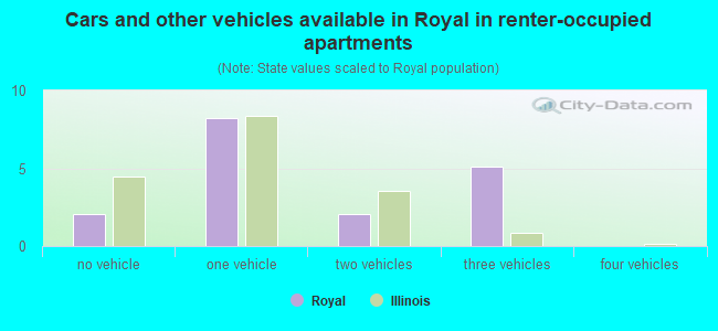 Cars and other vehicles available in Royal in renter-occupied apartments