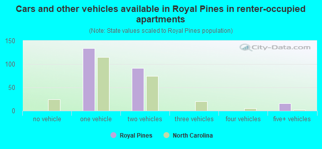 Cars and other vehicles available in Royal Pines in renter-occupied apartments