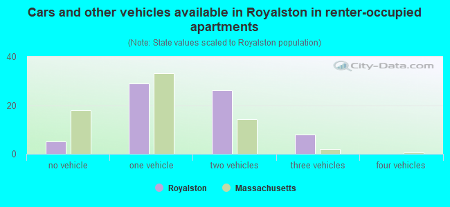 Cars and other vehicles available in Royalston in renter-occupied apartments