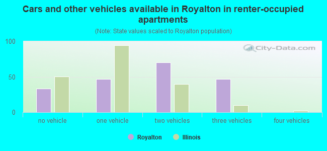 Cars and other vehicles available in Royalton in renter-occupied apartments