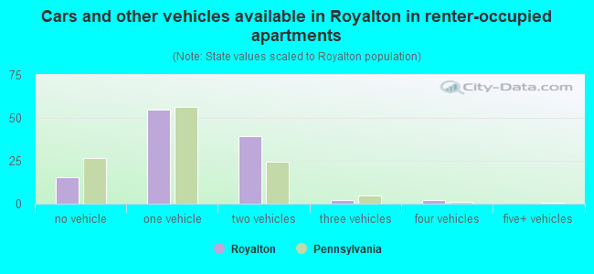 Cars and other vehicles available in Royalton in renter-occupied apartments