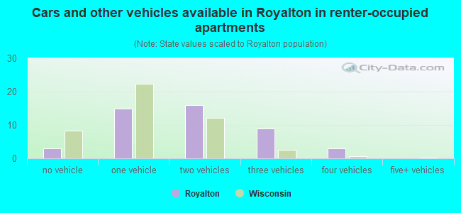 Cars and other vehicles available in Royalton in renter-occupied apartments