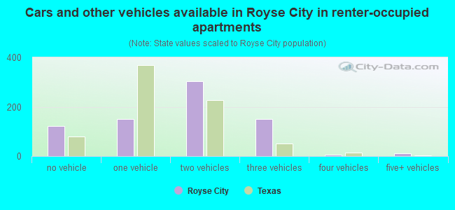 Cars and other vehicles available in Royse City in renter-occupied apartments