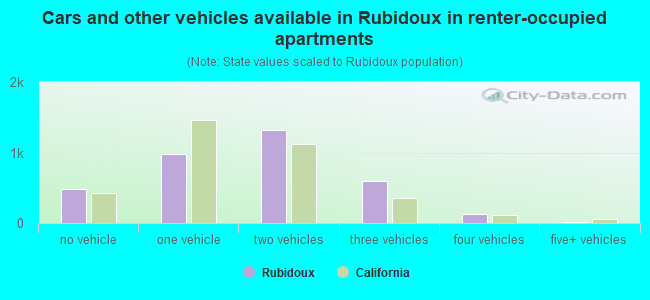 Cars and other vehicles available in Rubidoux in renter-occupied apartments