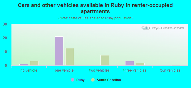 Cars and other vehicles available in Ruby in renter-occupied apartments