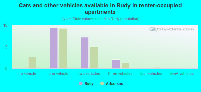 Cars and other vehicles available in Rudy in renter-occupied apartments