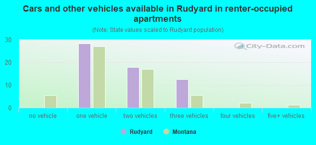 Cars and other vehicles available in Rudyard in renter-occupied apartments