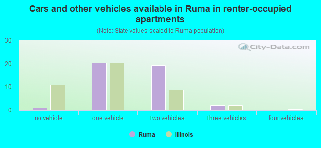 Cars and other vehicles available in Ruma in renter-occupied apartments