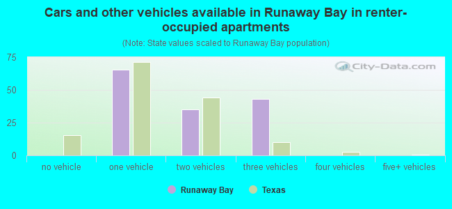 Cars and other vehicles available in Runaway Bay in renter-occupied apartments