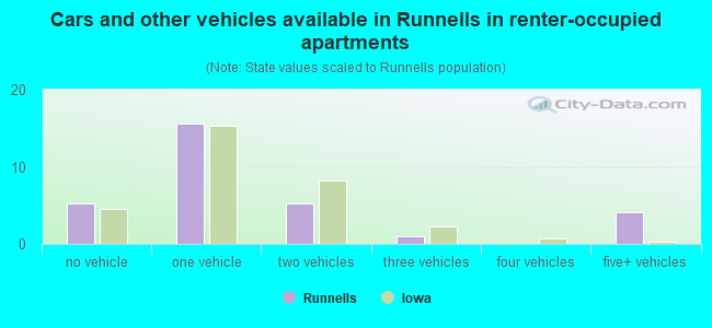 Cars and other vehicles available in Runnells in renter-occupied apartments