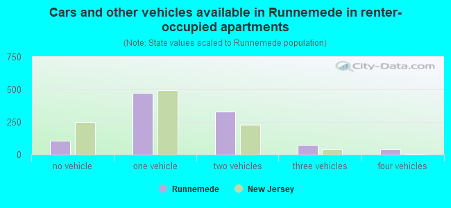 Cars and other vehicles available in Runnemede in renter-occupied apartments