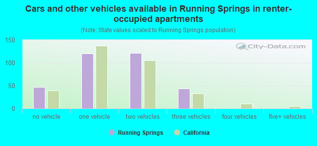 Cars and other vehicles available in Running Springs in renter-occupied apartments