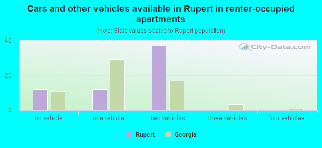 Cars and other vehicles available in Rupert in renter-occupied apartments