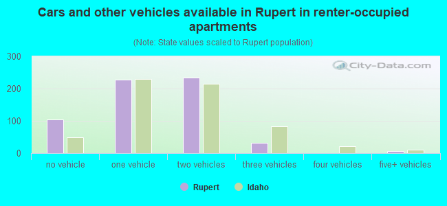 Cars and other vehicles available in Rupert in renter-occupied apartments
