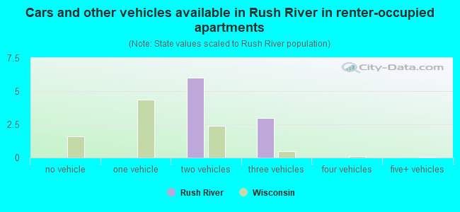 Cars and other vehicles available in Rush River in renter-occupied apartments