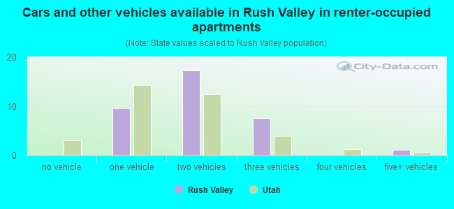 Cars and other vehicles available in Rush Valley in renter-occupied apartments