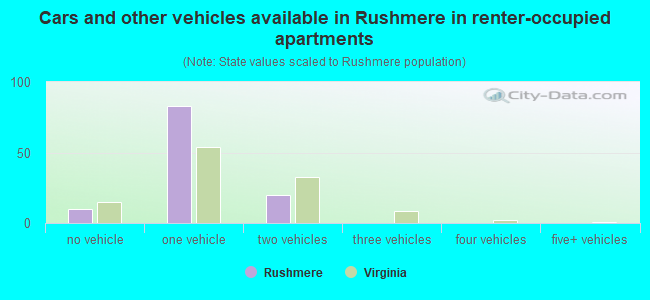Cars and other vehicles available in Rushmere in renter-occupied apartments