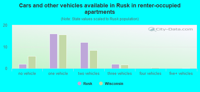 Cars and other vehicles available in Rusk in renter-occupied apartments