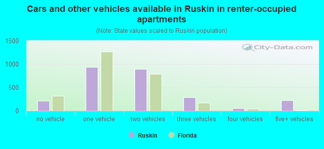 Cars and other vehicles available in Ruskin in renter-occupied apartments