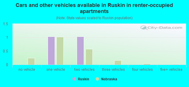 Cars and other vehicles available in Ruskin in renter-occupied apartments