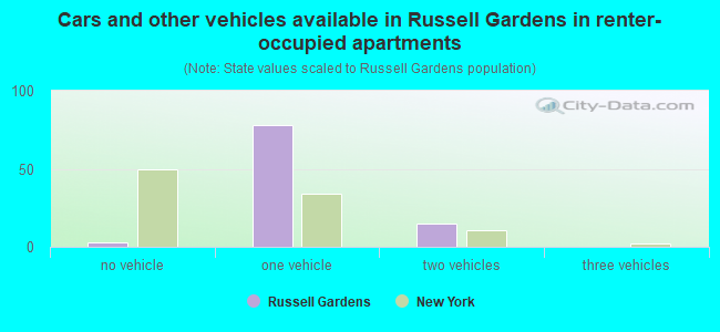 Cars and other vehicles available in Russell Gardens in renter-occupied apartments