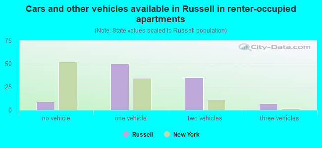 Cars and other vehicles available in Russell in renter-occupied apartments