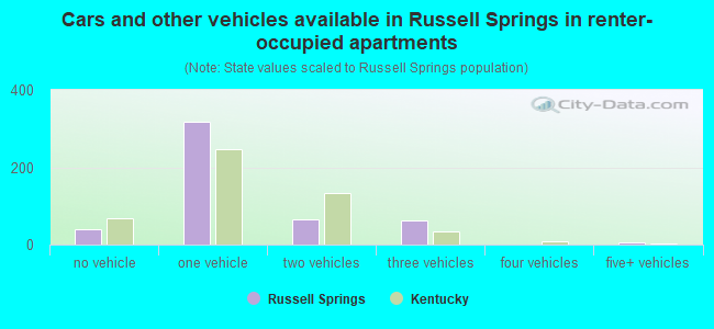 Cars and other vehicles available in Russell Springs in renter-occupied apartments