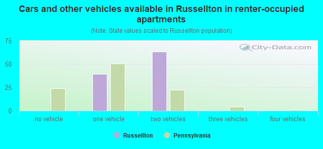 Cars and other vehicles available in Russellton in renter-occupied apartments