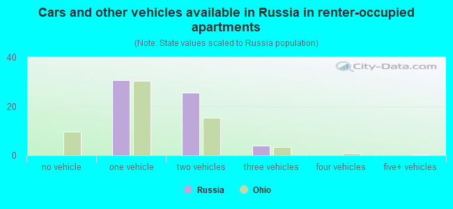 Cars and other vehicles available in Russia in renter-occupied apartments