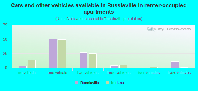 Cars and other vehicles available in Russiaville in renter-occupied apartments