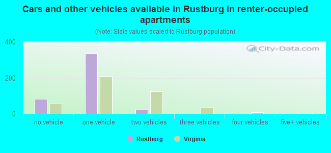 Cars and other vehicles available in Rustburg in renter-occupied apartments
