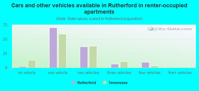 Cars and other vehicles available in Rutherford in renter-occupied apartments