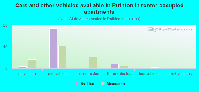 Cars and other vehicles available in Ruthton in renter-occupied apartments