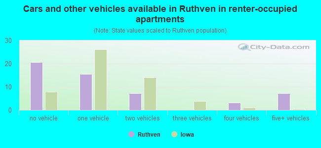 Cars and other vehicles available in Ruthven in renter-occupied apartments