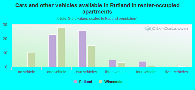 Cars and other vehicles available in Rutland in renter-occupied apartments